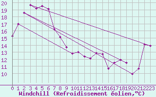 Courbe du refroidissement olien pour Coonabarabran