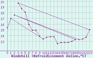 Courbe du refroidissement olien pour Terrey Hills Reserv