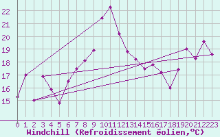 Courbe du refroidissement olien pour Ytteroyane Fyr