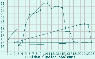 Courbe de l'humidex pour Van