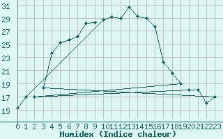 Courbe de l'humidex pour Van