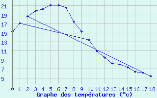 Courbe de tempratures pour Kirra