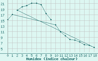 Courbe de l'humidex pour Kirra