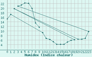 Courbe de l'humidex pour Padthaway South