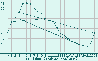 Courbe de l'humidex pour Hiroshima