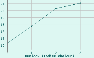 Courbe de l'humidex pour Canterbury