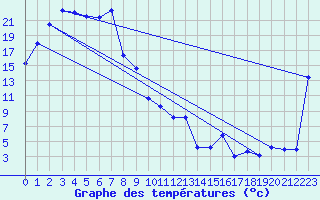 Courbe de tempratures pour Snowtown