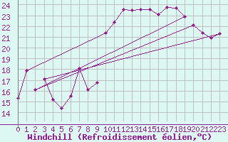 Courbe du refroidissement olien pour Lans-en-Vercors - Les Allires (38)