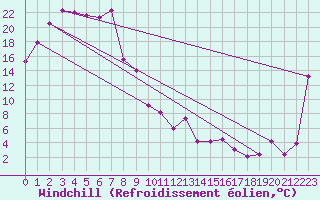 Courbe du refroidissement olien pour Snowtown
