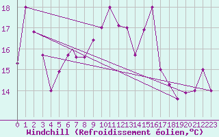 Courbe du refroidissement olien pour Jijel Achouat