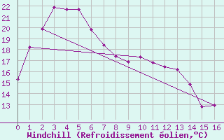 Courbe du refroidissement olien pour Campbell Town