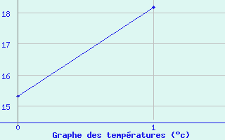 Courbe de tempratures pour Noarlunga