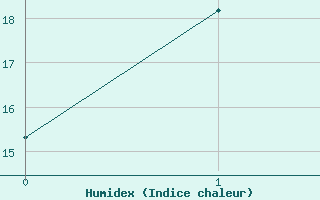 Courbe de l'humidex pour Noarlunga