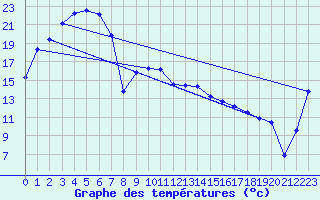 Courbe de tempratures pour Kapooka