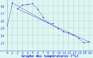 Courbe de tempratures pour Green Cape Aws