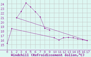 Courbe du refroidissement olien pour Kalamunda