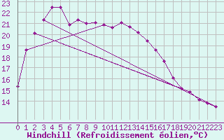 Courbe du refroidissement olien pour Fremantle East Fremantle