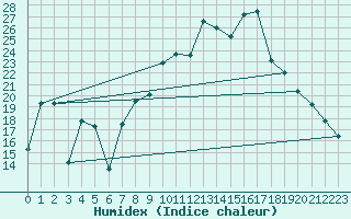 Courbe de l'humidex pour Morn de la Frontera