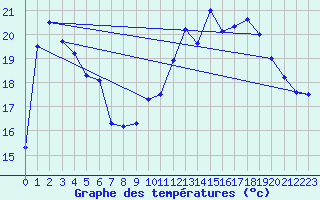 Courbe de tempratures pour Perpignan (66)