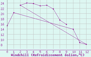 Courbe du refroidissement olien pour Whyalla Airport Aws