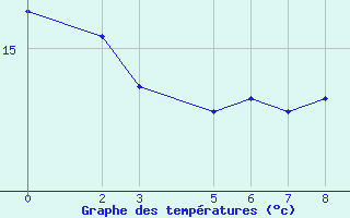 Courbe de tempratures pour Ufs Deutsche Bucht.