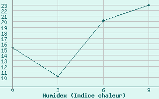 Courbe de l'humidex pour Florina