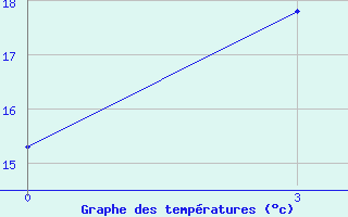 Courbe de tempratures pour Vozvishen Sovkhoz