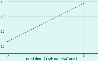 Courbe de l'humidex pour Tjanja