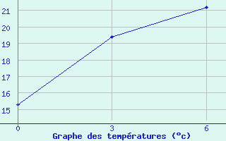 Courbe de tempratures pour Jining