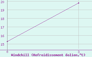 Courbe du refroidissement olien pour Krasno-Borsk