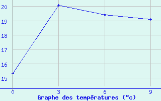 Courbe de tempratures pour Minchukur