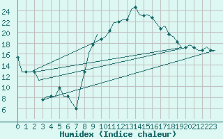 Courbe de l'humidex pour Nouasseur