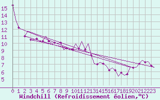 Courbe du refroidissement olien pour Lechfeld