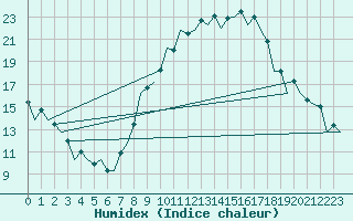 Courbe de l'humidex pour Bardenas Reales