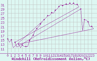 Courbe du refroidissement olien pour Leon / Virgen Del Camino