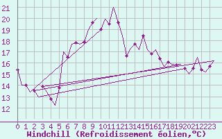 Courbe du refroidissement olien pour Vlieland