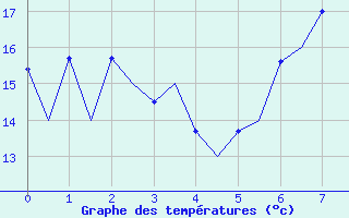 Courbe de tempratures pour Logrono (Esp)