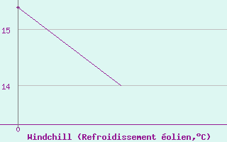 Courbe du refroidissement �olien pour Fritzlar