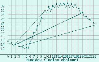 Courbe de l'humidex pour Burgos (Esp)