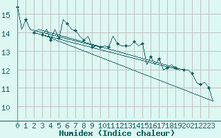 Courbe de l'humidex pour Srmellk International Airport