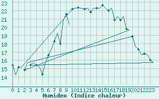 Courbe de l'humidex pour Cork Airport