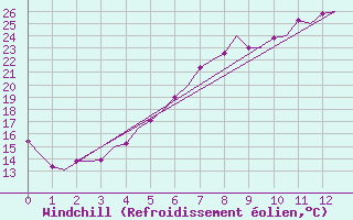 Courbe du refroidissement olien pour Vaasa