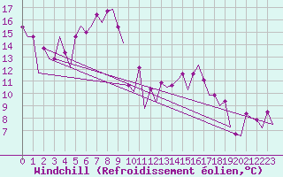 Courbe du refroidissement olien pour Samedam-Flugplatz