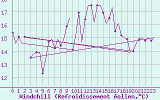 Courbe du refroidissement olien pour Rotterdam Airport Zestienhoven