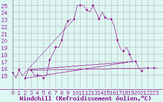 Courbe du refroidissement olien pour Ronchi Dei Legionari