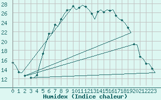 Courbe de l'humidex pour Holzdorf