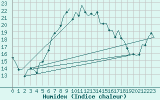 Courbe de l'humidex pour Oostende (Be)