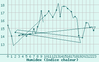 Courbe de l'humidex pour Vlissingen