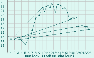 Courbe de l'humidex pour Woensdrecht