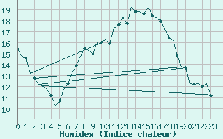 Courbe de l'humidex pour Buechel